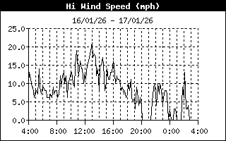 High Wind Speed