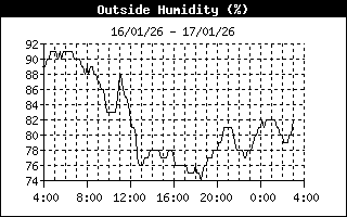 Humidity 24-h