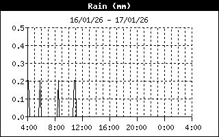 Total Rain 24-h