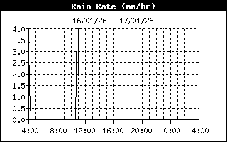 Rain Rate 24-h