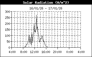 Solar Radiation 24-h