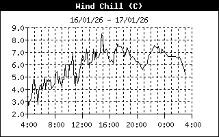 Wind Chill 24-h