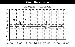 Wind Direction