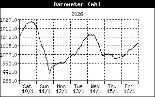 Atmospheric pressure MSL