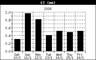 Daily evapotranspiration