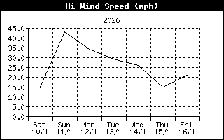 High Wind Speed