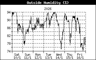 Relative humidity