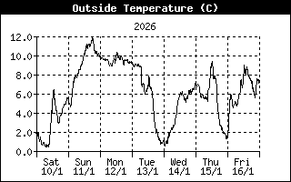 Temperature