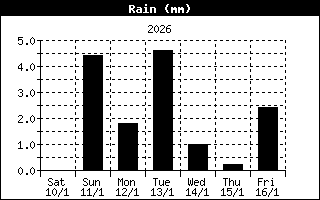 Daily rainfall 00-00Z