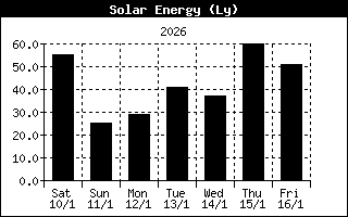 Solar energy Ly