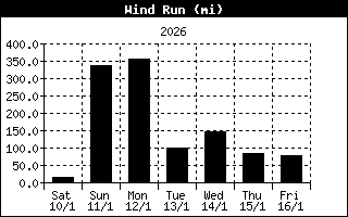 Daily wind run