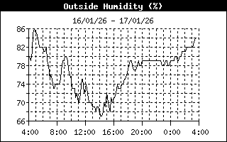 Relative humidity 24-h