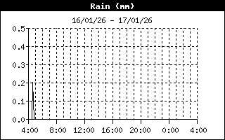 Total Rain 24-h