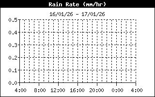 Rain rate 24-h