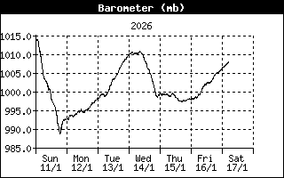 Atmospheric pressure msl