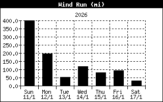 Daily wind run