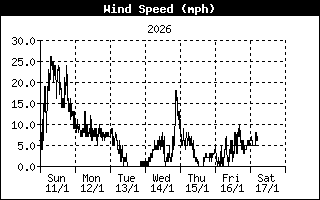 Wind Speed mph 10-min average