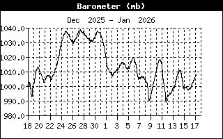 Atmospheric pressure msl