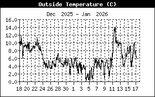 Air temperature C