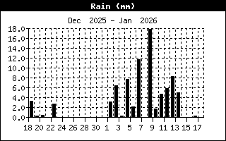 Daily rainfall 00-00Z