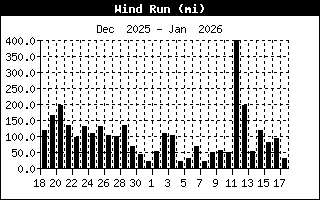 Daily wind run