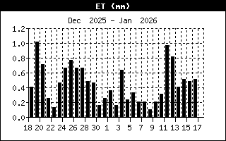 Daily evapotranspiration