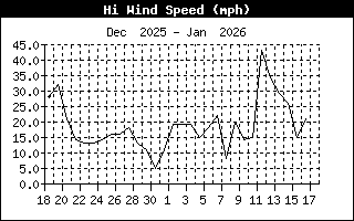High Wind Speed