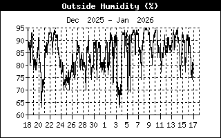 Relative humidity