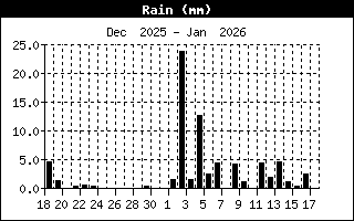 Daily rainfall 00-00Z