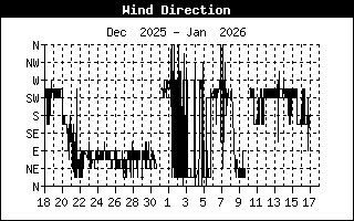Wind Direction