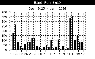 Daily wind run